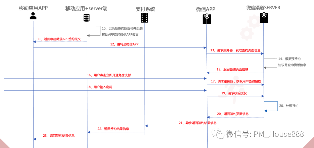 支付产品设计之代扣签约